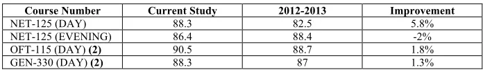 Table 2.  Average passing grade and improvement 