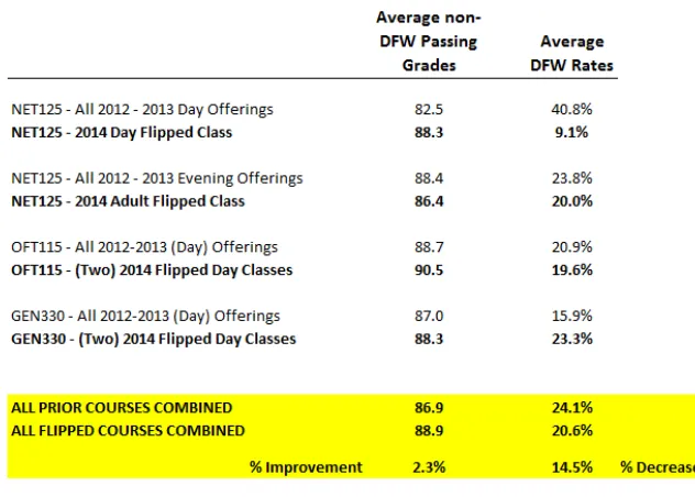 Table 3.  Average DFW rates 