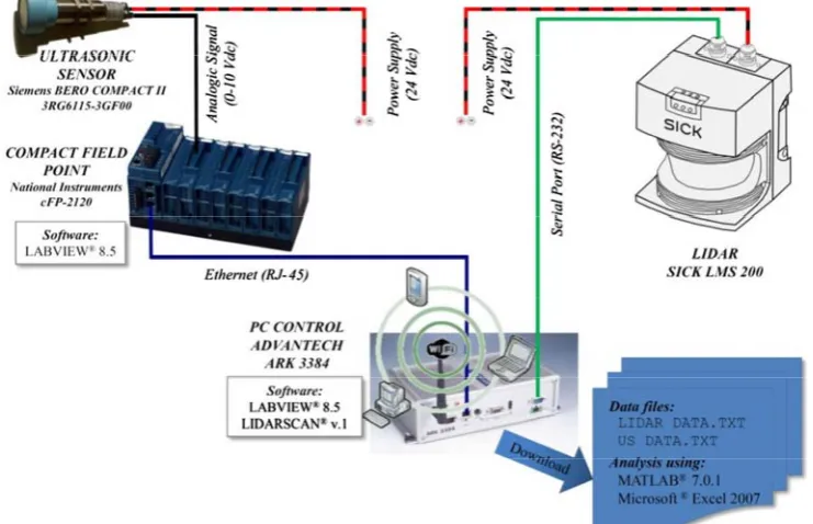 Figure 5  Experimental setup to test the sensor stability with the 