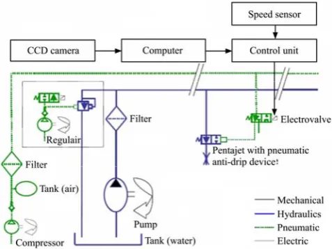 Figure 6  Figures of the precision sprayer (Bossu et al. 2008) 