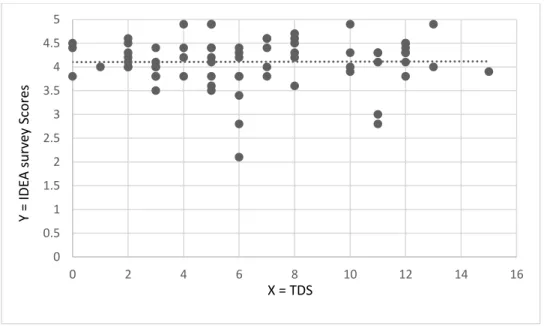 Figure 3. Correlation between IDEA Scores &amp; TDS = 0.007 