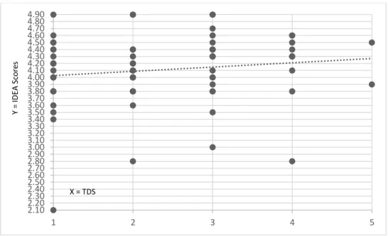 Figure 4. Correlation between IDEA Scores and TDS for Course Organization and Presentation 