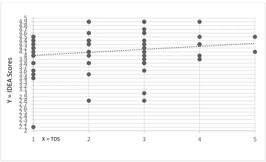 Figure 5. Correlation between IDEA Scores &amp; TDS for Learning Objectives and Assessments =  0.171 