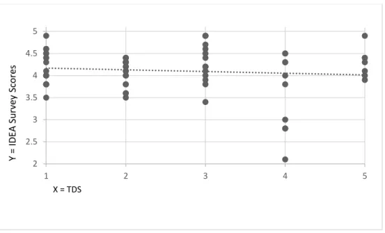 Figure 6. Correlation between IDEA Scores &amp; TDS for Instructor-Student Interaction = -0.099  This result was equally as surprising as the finding of no correlation between total IDEA  survey scores and TDS