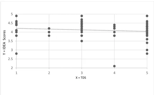 Figure 7. Correlation Between IDEA Scores &amp; TDS for the Appropriate Use of Video or  Multimedia = -0.124 