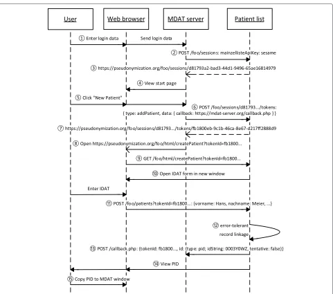 Figure 1 Example communication between user, web browser, MDAT server and pseudonymization service (IDAT server).