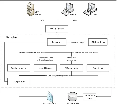 Figure 2 Components of the Mainzelliste reference implementation. The arrows indicate in which direction components of the applicationaccess each other