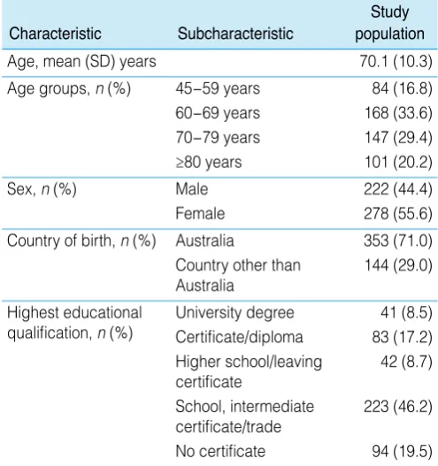 Table 1. Baseline characteristics of the study sample (N = 500) 