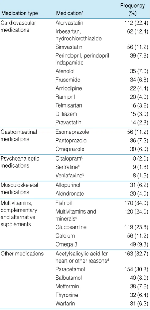 Table 1. Baseline characteristics of the study sample (N = 500) (continued) 