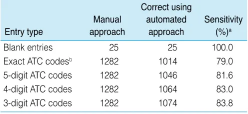 Table 3. Sensitivity of automated coding approach for blank free-text entries and medication entries to ATC classification compared with manual approach (gold standard)