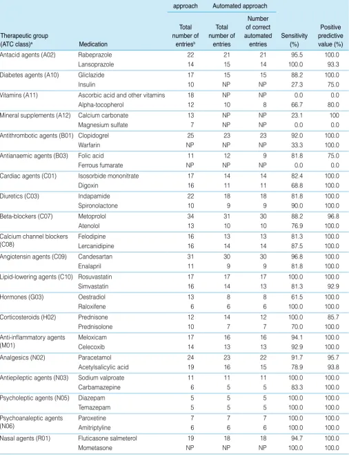 Table 4. Sensitivity and positive predictive values of automated coding for specific medication entries compared with manual coding (gold standard)