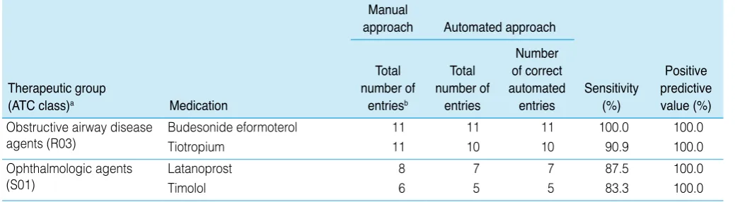 Table 4. Sensitivity and positive predictive values of automated coding for specific medication entries compared with manual coding (gold standard) (continued)
