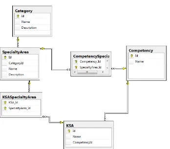 Fig. 2. Mapping of Specialty areas to KSAs 