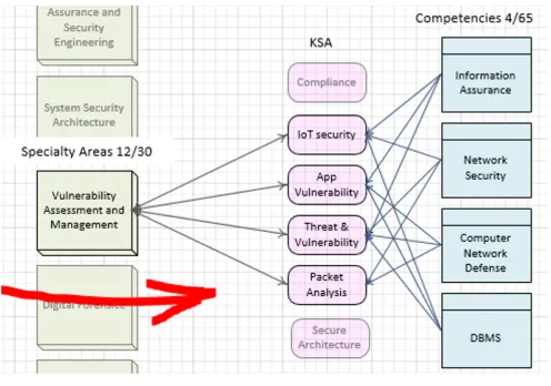 Fig. 4. Mapping of a Specialty Areas to Competencies 
