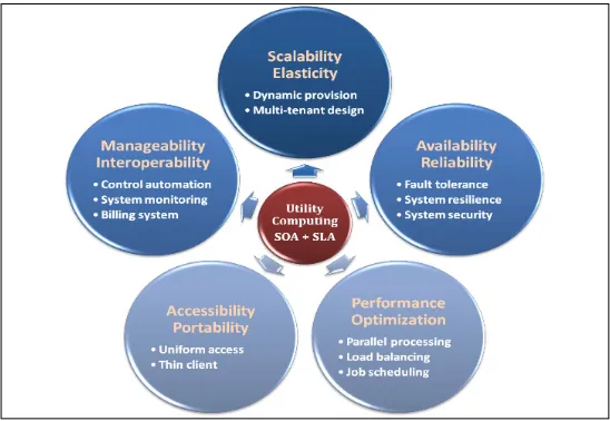 Fig. 2. Five essential characteristics provided by cloud computing