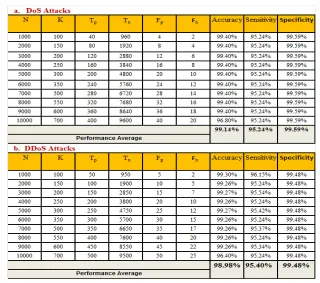 Table 2.  New performance evaluation results  