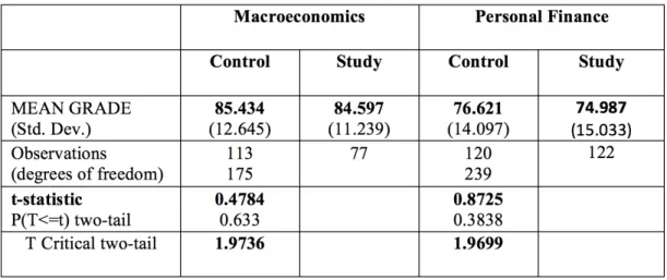 Table 3 provides a summary of grade performance for the Macroeconomics and Personal  Finance students