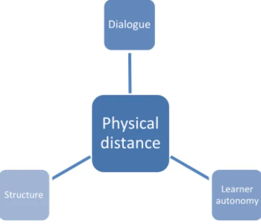 Figure 1.  Moore’s Theory of Transactional Distance shows a flow chart detailing the three  factors that impact learning when physical distance separates the student and the location of the  course