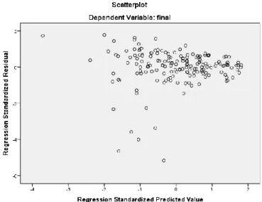 Figure 7.  Standardized residuals of Geol 105 final scores to standardized predicted values