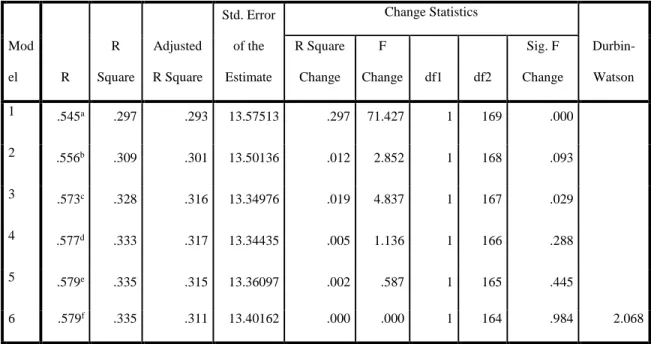 Figure 8.  SPSS model summary output showing R 2  and the Durbin-Watson test statistic