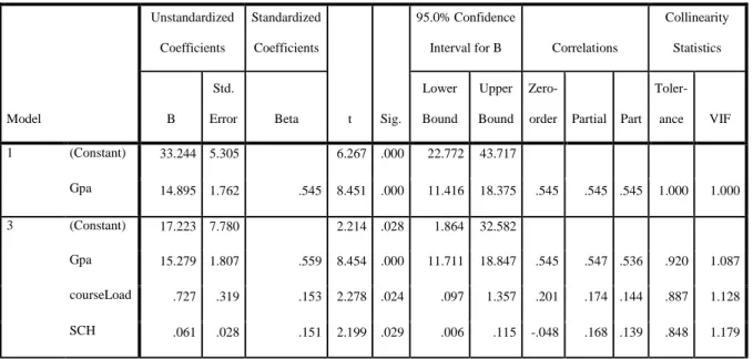 Figure 10.  SPSS coefficients output.  Output is for the model 1’s and model 3’s coefficients, the  only two significant models of the six models