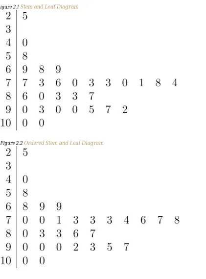 Figure 2.2 Ordered Stem and Leaf Diagram 