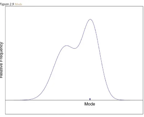 Figure 2.9 Mode 