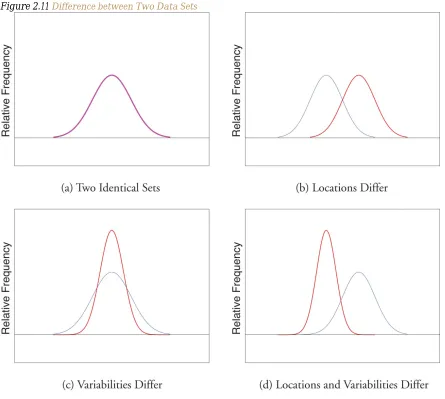 Figure 2.11 Difference between Two Data Sets 