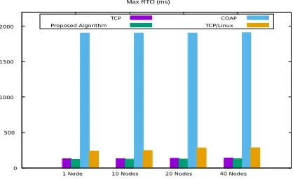 Fig. 5. Comparison of the maximum RTO values 