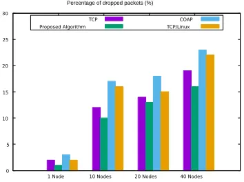 Fig. 6. Percentage of dropped packets presented by each congestion control algorithm considered in our comparison 