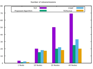 Fig. 8. Retransmissions number of congestion control algorithms according to nodes number 
