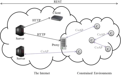 Fig. 1. An overview architecture of CoAP protocol 