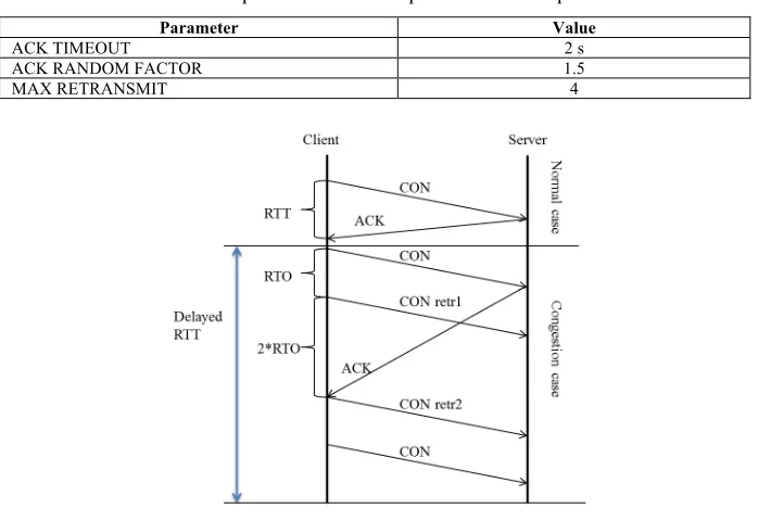 Table 1.  Default parameter values as specified in CoAP specification 