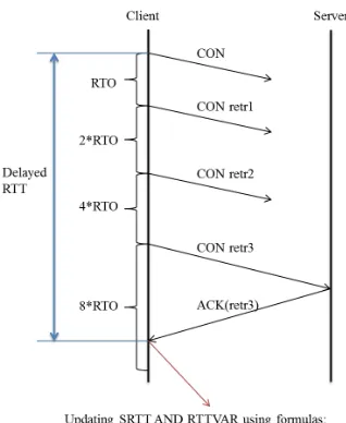 Fig. 3. The calculation of RTT in the classical TCP congestion control 