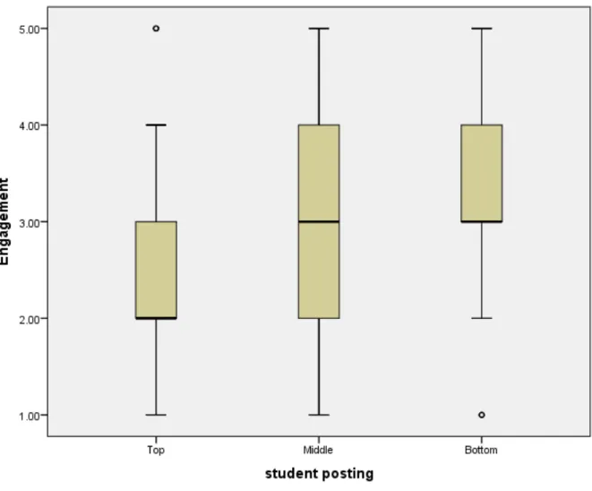 Figure 1. Student posting and perceived engagement.  Engagement rankings with 1 = strongly  agree with perception of student engagement and 5= strongly disagree with perception of student  engagement