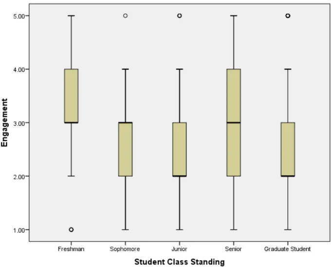Figure 3. Student class standing and perceived student engagement. Engagement rankings with 1 
