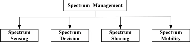 Fig. 1. The architecture of spectrum management