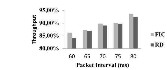 Fig. 4. Comparison of throughput between RD and FIC in a grid topology 