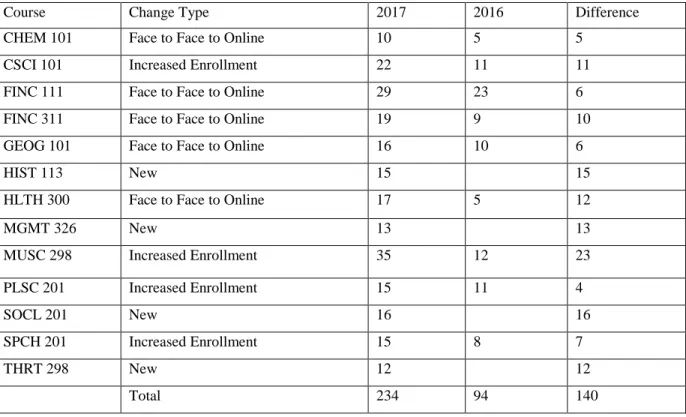 Table 1: Summer 2017 Exemplary Enrollment Analysis 