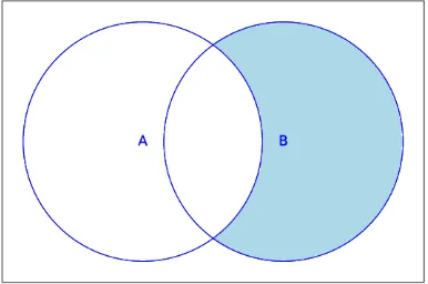 Figure 1.2.8: Venn Diagram for the Intersection of Two Sets