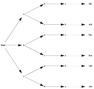 Figure 2.2.2: A tree to enumerate permutations of a three element set.