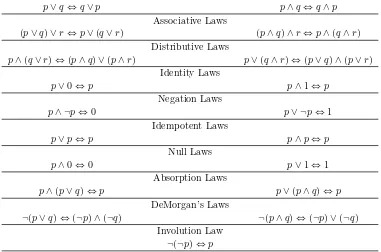 Table 3.4.3: Basic Logical Laws - Equivalences
