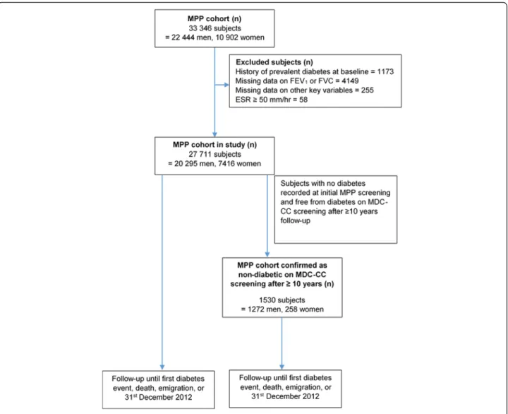 Fig. 1 Illustrates the flow of subjects from MPP cohort and MDC-CC cohort