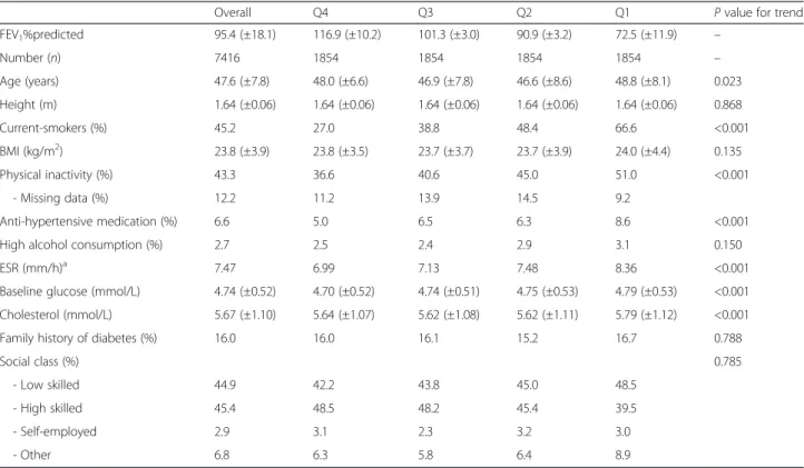 Table 1 Baseline characteristics in relation to quartiles of FEV 1 %predicted: Males ( n = 20,295)