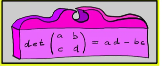 Figure 8.1: Memorize the determinant formula for a 2×2 matrix!
