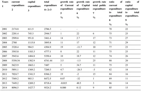Table 1. the development of public expenditure in Jordan in million dinars during the study period (2001-2014)