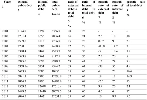 Table 2. the Development of Jordan's public debt in (MJD)during the study period (2001-2014) 