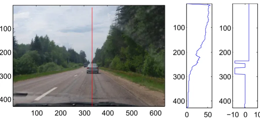 Figure 2.12: Tangent-like feature output example. From left to right: input image withthe red line denoting the test column, estimated depth within the column, ZY-angleestimation per segment