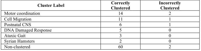 Table 6.  Expert verified cluster results for LINGO with normal clustering 