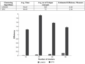 Table 7.  Efficiency comparison of LINGO and STC. LINGO with auto-clustering generated results that were more accurate
